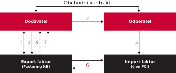 Princip exportního factoringu systém faktor-faktor