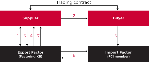 Export factoring system factor-factor principle